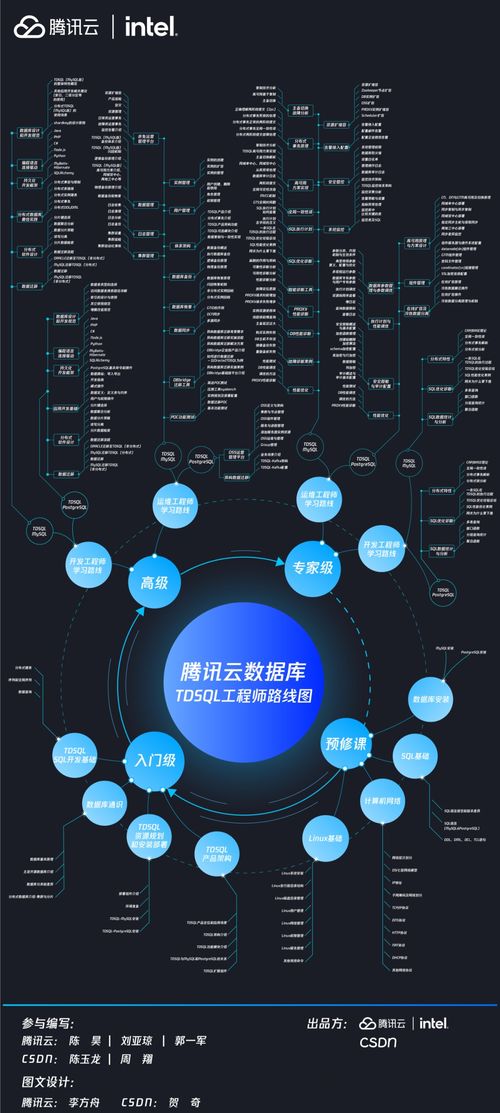 CSDN聯合騰訊云發布騰訊云數據庫TDSQL工程師路線圖，為計算機網絡工程人才指明進階方向